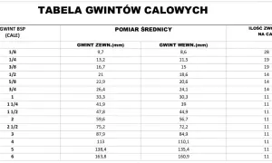 Tabela gwintów calowych BSP z wymiarami zewnętrznymi i wewnętrznymi w mm oraz liczbą zwojów na cal.