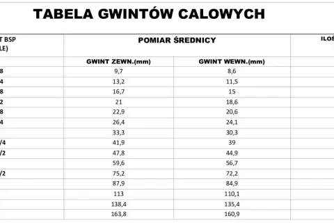 Tabela gwintów calowych z wymiarami zewnętrznymi i wewnętrznymi w mm oraz liczbą zwojów na cal.