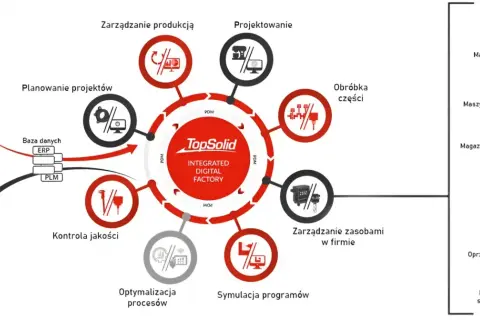 Diagram przedstawia cykl produkcyjny z oprogramowaniem cam TopSolid. Obejmuje projektowanie, planowanie, produkcję, kontrolę jakości i symulację programów.
