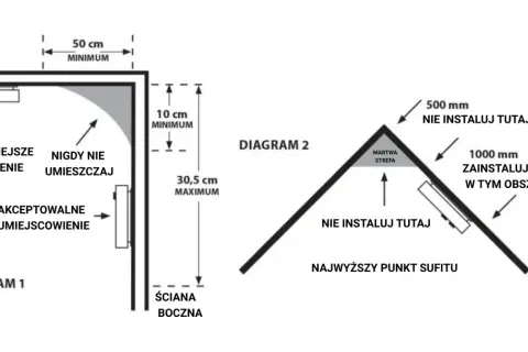 Diagramy pokazujące optymalne i nieodpowiednie miejsca montażu czujnika dymu na suficie i ścianie.