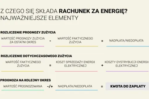Schemat rozliczenia rachunku za energię: prognoza, zużycie, koszty, kwota do zapłaty.