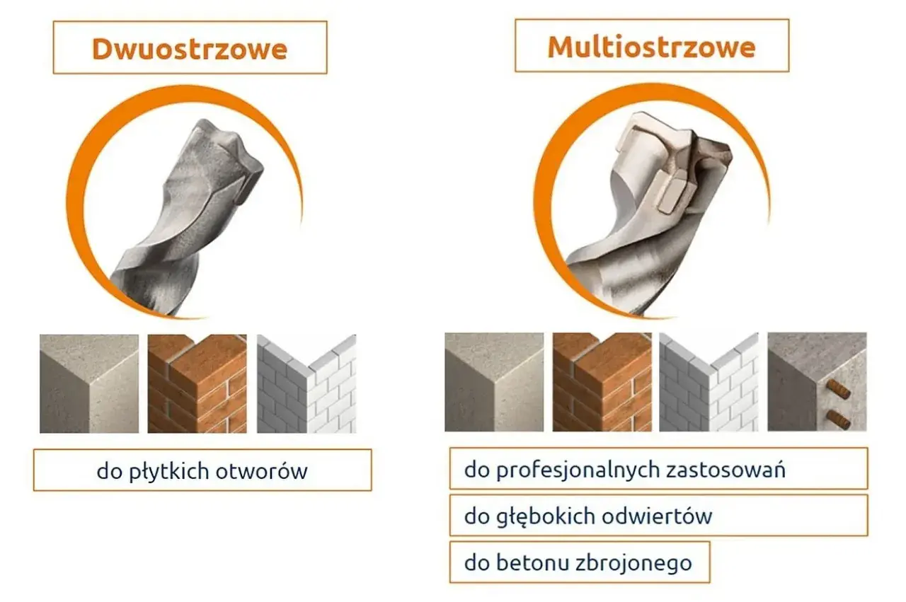 Dwustrzowe i wieloostrzowe wiertła do betonu. Wybierz jakie wiertło do betonu zbrojonego potrzebujesz do profesjonalnych zastosowań.
