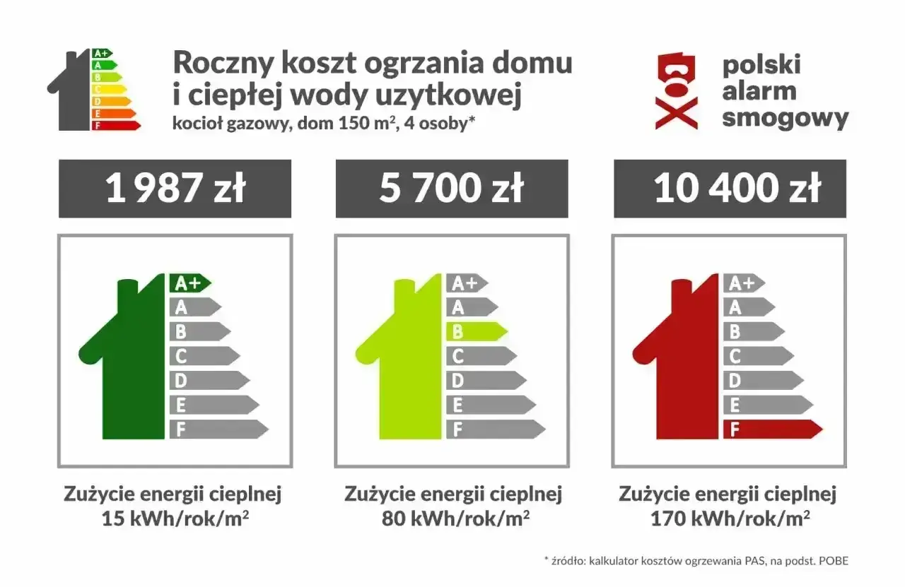 Porównanie rocznych kosztów ogrzewania domu (150 m², 4 osoby) przy różnych taryfach, np. taryfa w-3.6 cennik. Od 1987 zł do 10400 zł.
