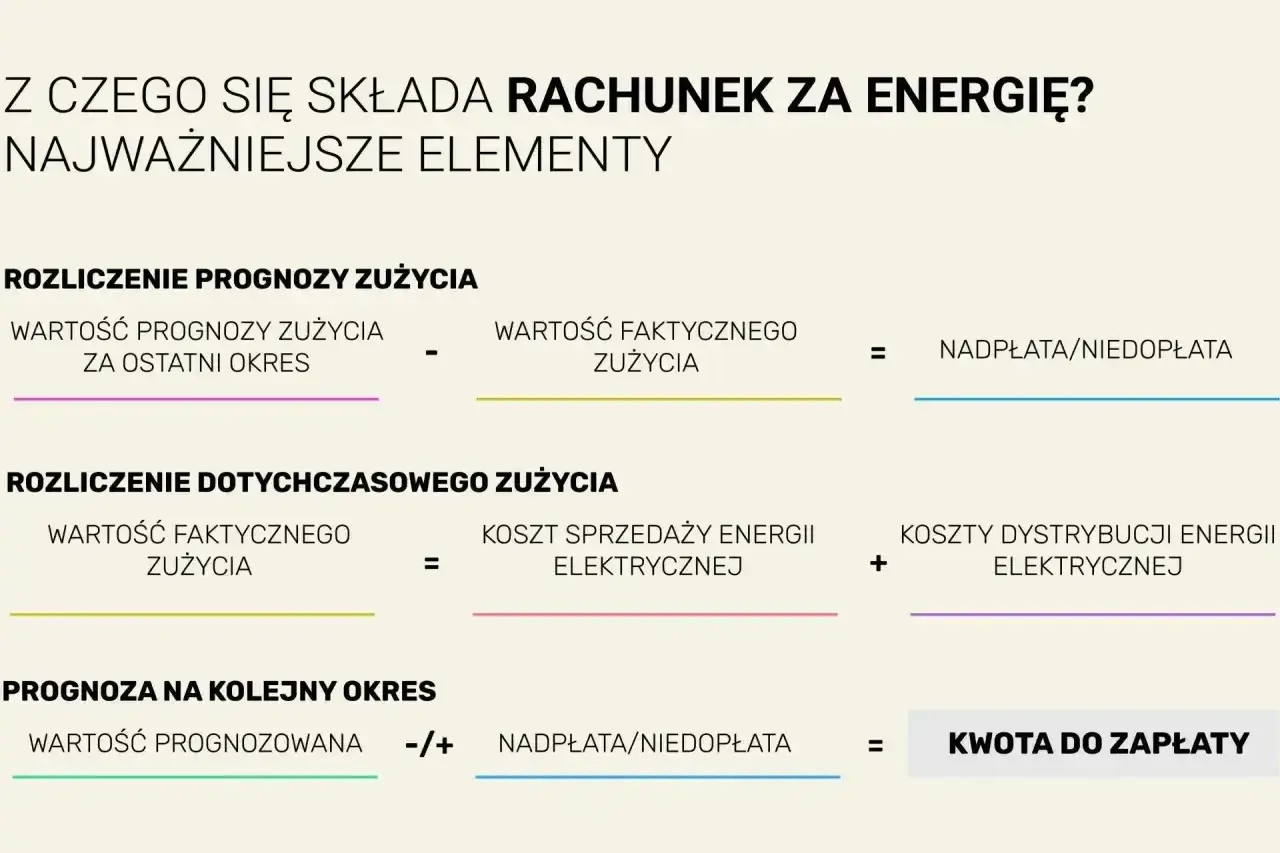 Rozliczenie rachunku za energię: prognoza vs. faktyczne zużycie, koszty sprzedaży i dystrybucji energii. Składnik stały stawki sieciowej wpływa na ostateczną kwotę.