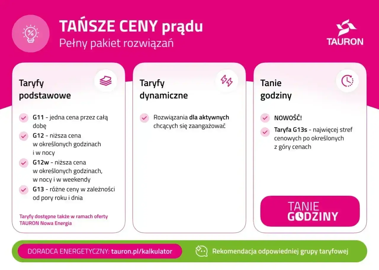 Porównanie taryf prądu: G11 (jedna cena), G12/G12w (niższe ceny w wybranych godzinach) i G13s (tanie godziny).