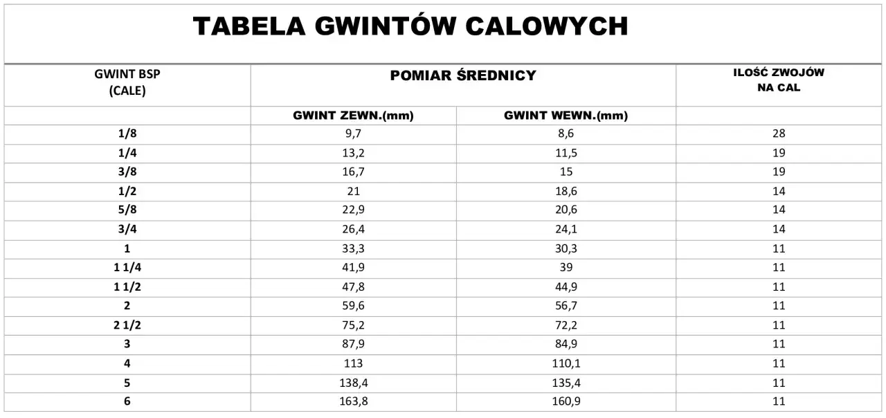 Tabela gwintów calowych BSP z wymiarami zewnętrznymi i wewnętrznymi w mm oraz liczbą zwojów na cal.