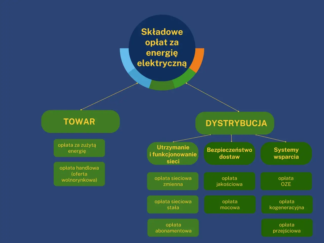 Schemat składnik stały stawki sieciowej: TOWAR (opłata za energię, handlowa) i DYSTRYBUCJA (utrzymanie sieci, bezpieczeństwo dostaw, systemy wsparcia).