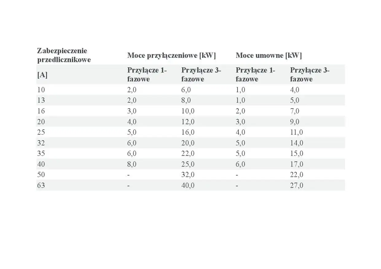 Tabela przedstawia moce przyłączeniowe i umowne dla różnych zabezpieczeń przedlicznikowych.