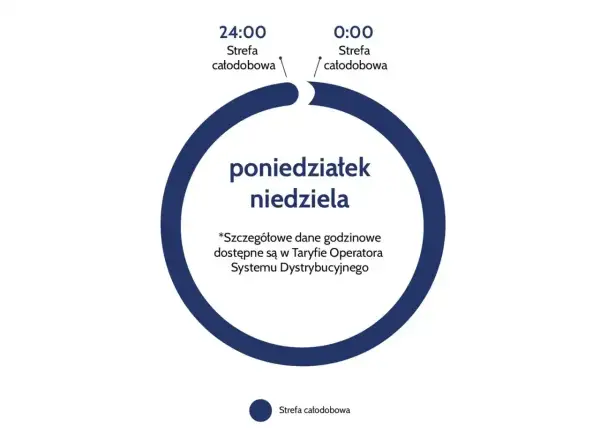 Grafika pokazuje cykl całodobowy od poniedziałku do niedzieli, symbolizujący taryfę weekendową PGE.
