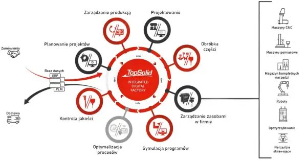Diagram przedstawia cykl produkcyjny z oprogramowaniem cam TopSolid. Obejmuje projektowanie, planowanie, produkcję, kontrolę jakości i symulację programów.