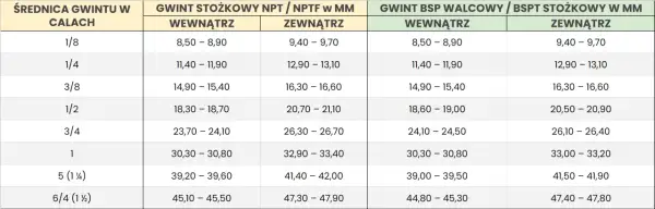 Tabela z wymiarami gwintów w calach i milimetrach, z podziałem na typy gwintów.