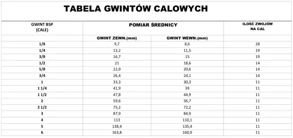 Tabela gwintów calowych BSP z wymiarami zewnętrznymi i wewnętrznymi w mm oraz liczbą zwojów na cal.
