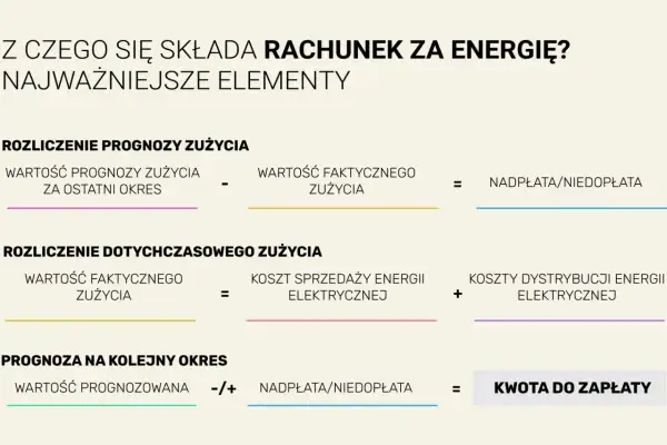 Schemat rozliczenia rachunku za energię: prognoza, zużycie, koszty, kwota do zapłaty.